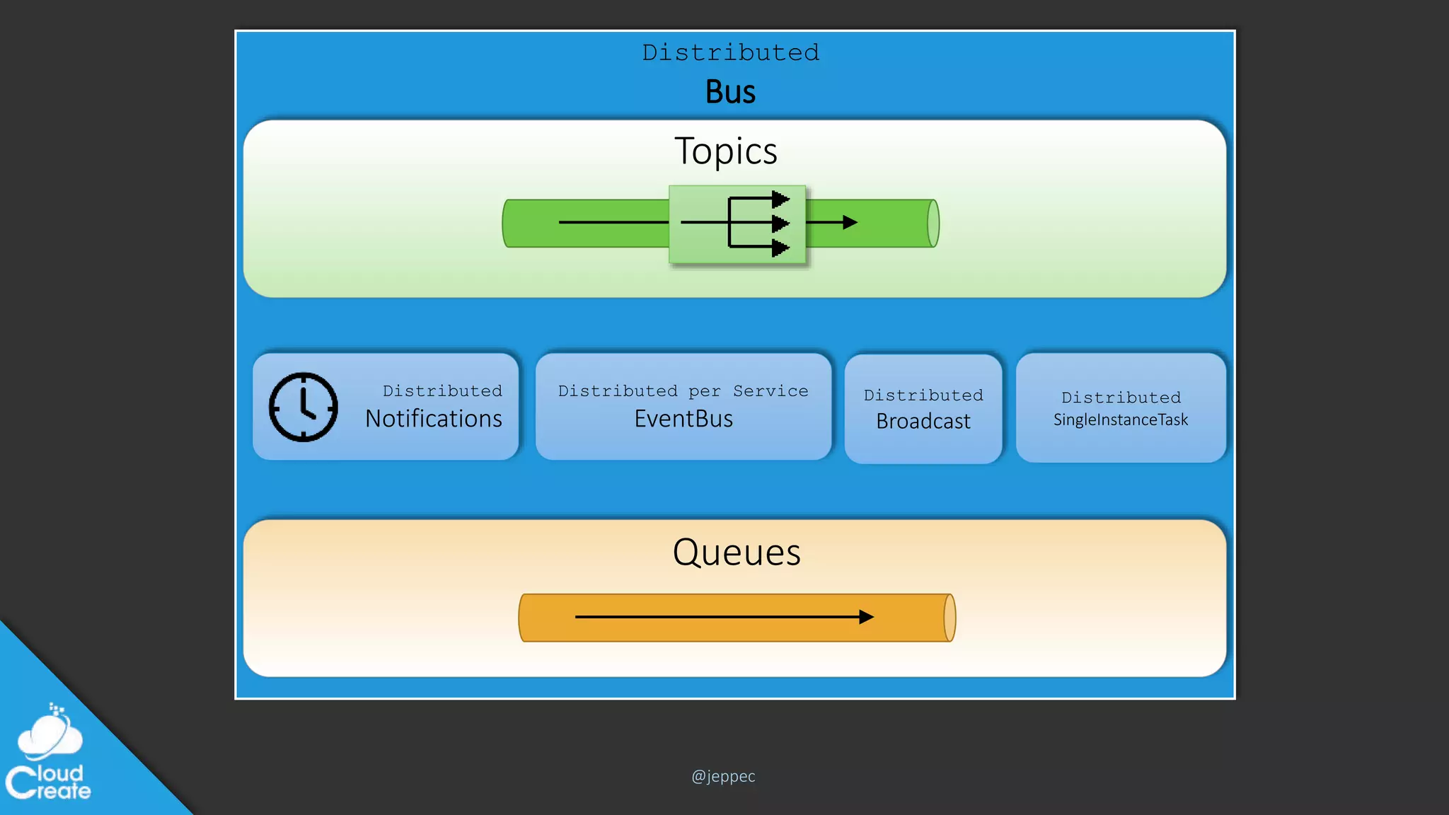 @jeppec
Distributed
Bus
Topics
Queues
Distributed per Service
EventBus
Distributed
Notifications
Distributed
Broadcast
Distributed
SingleInstanceTask
 