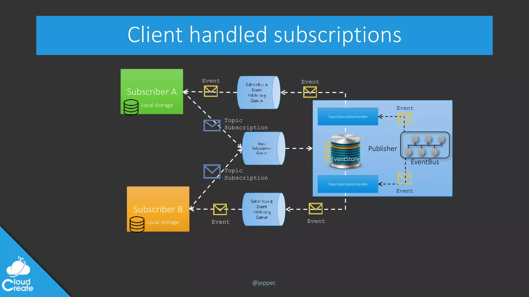 @jeppec
Client handled subscriptions
Publisher
Subscriber A
Local storage
EventStore
Subscriber B
Local storage
Topic
Subscription
Topic
Subscription
TopicSubscriptionHandler
TopicSubscriptionHandler
EventEvent
Event Event
EventBus
Event
Event
 