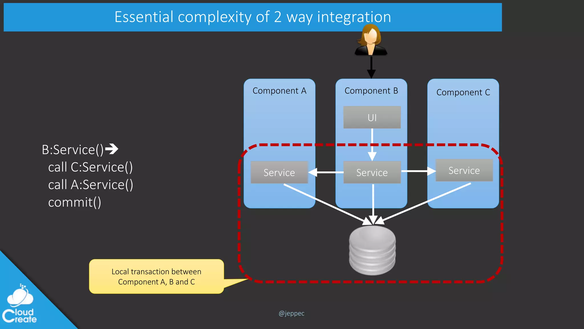 @jeppec
Essential complexity of 2 way integration
Component CComponent BComponent A
UI
Service Service
B:Service()
call C:Service()
call A:Service()
commit()
Service
Local transaction between
Component A, B and C
 