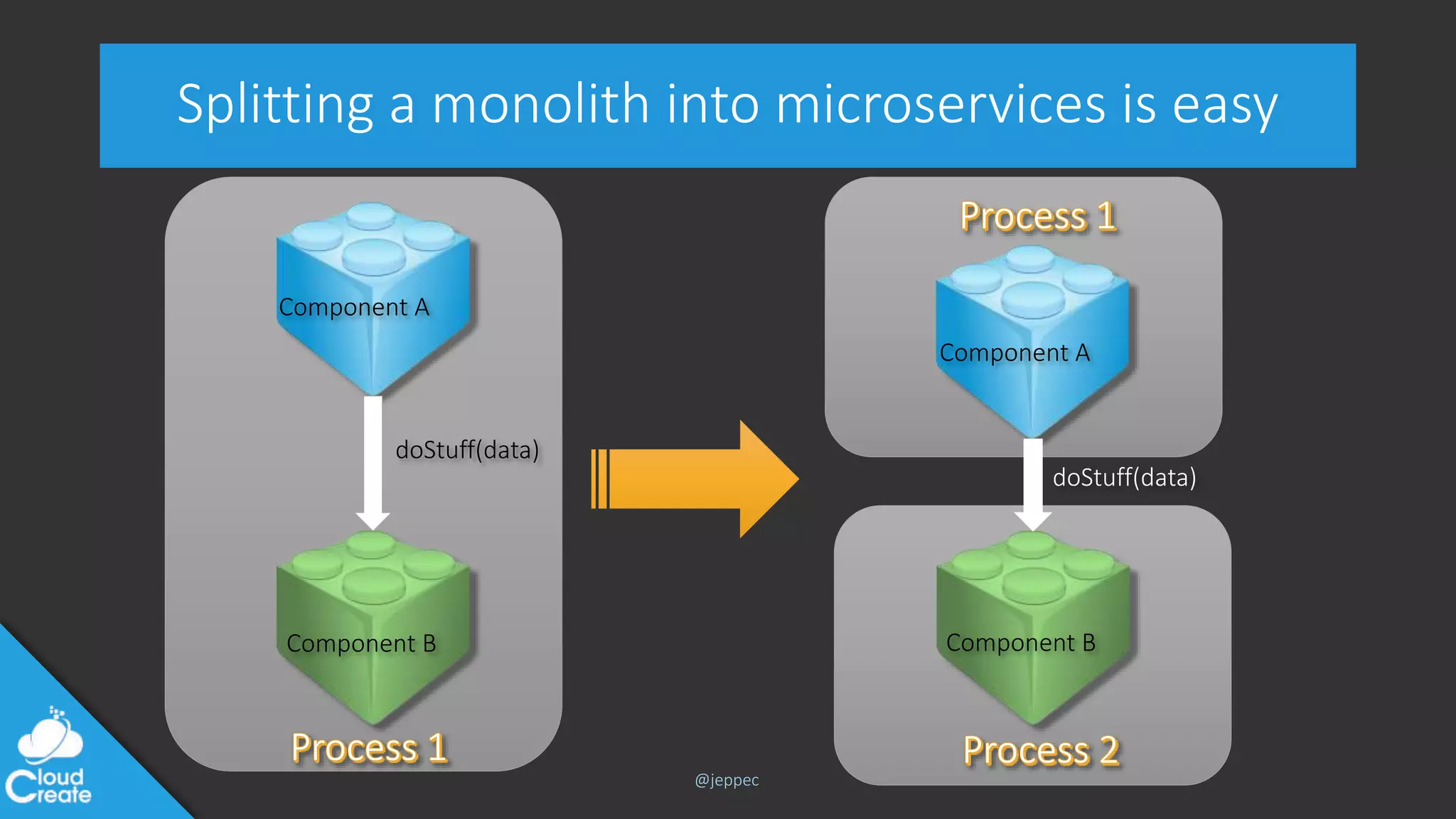 @jeppec
Splitting a monolith into microservices is easy
Component A
Component B
doStuff(data)
Component A
Component B
doStuff(data)
 