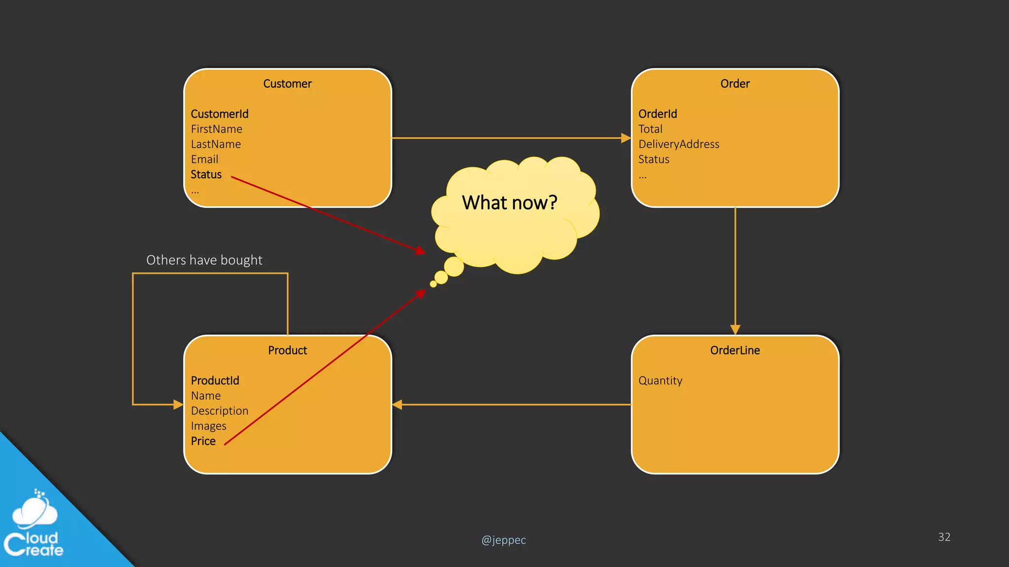 @jeppec 32
Customer
CustomerId
FirstName
LastName
Email
Status
…
Order
OrderId
Total
DeliveryAddress
Status
…
OrderLine
Quantity
Product
ProductId
Name
Description
Images
Price
Others have bought
What now?
 