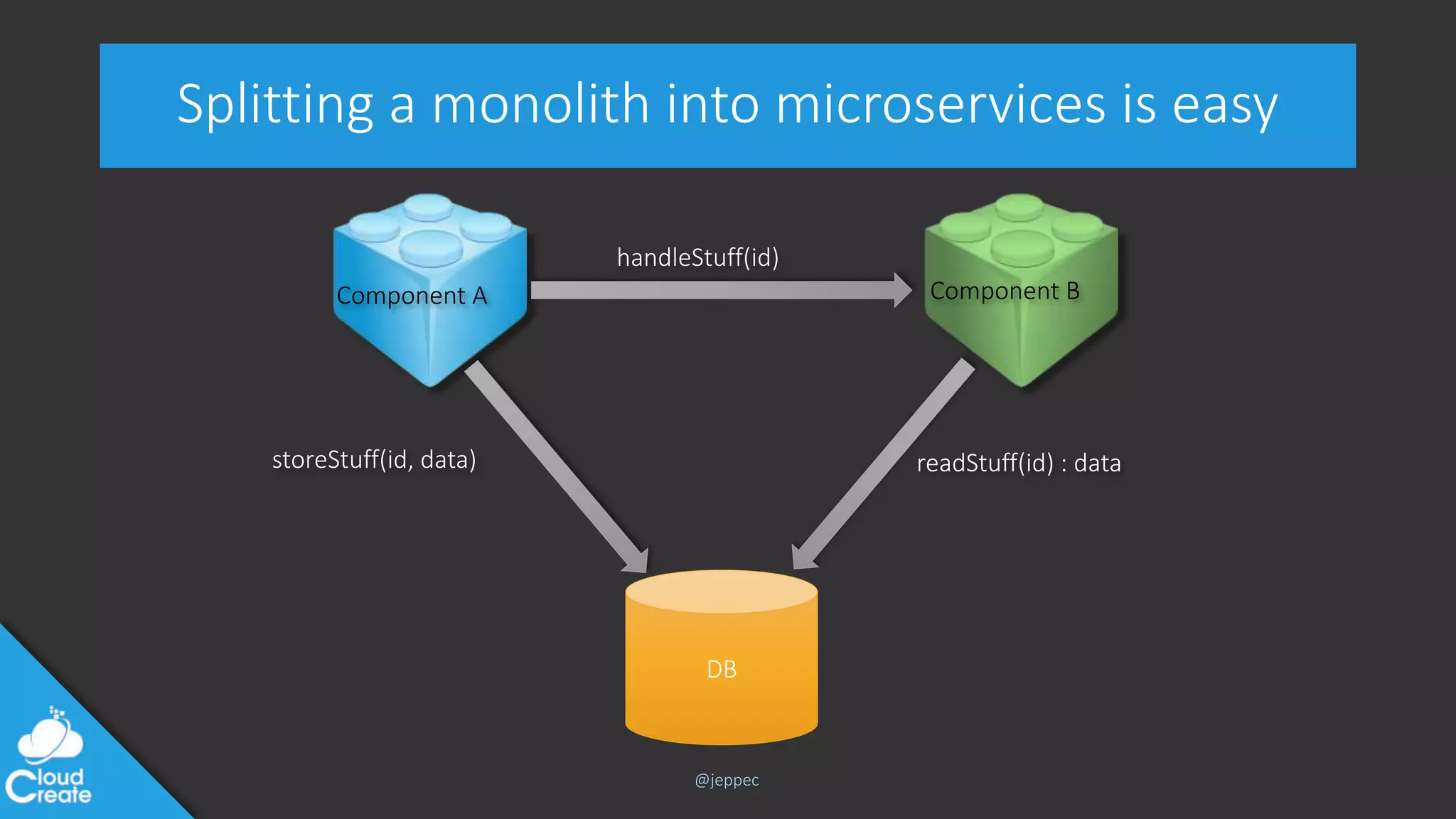 @jeppec
DB
Splitting a monolith into microservices is easy
Component A Component B
storeStuff(id, data)
handleStuff(id)
readStuff(id) : data
 