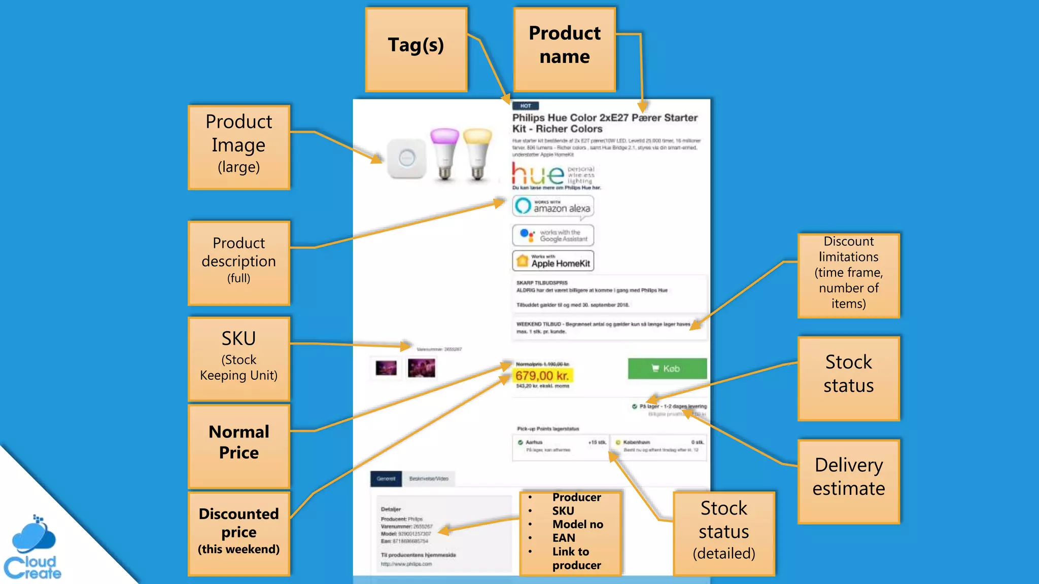 @jeppec
Product
Image
(large)
SKU
(Stock
Keeping Unit)
Tag(s)
Product
name
Delivery
estimate• Producer
• SKU
• Model no
• EAN
• Link to
producer
Discount
limitations
(time frame,
number of
items)
Product
description
(full)
Stock
status
Discounted
price
(this weekend)
Normal
Price
Stock
status
(detailed)
 