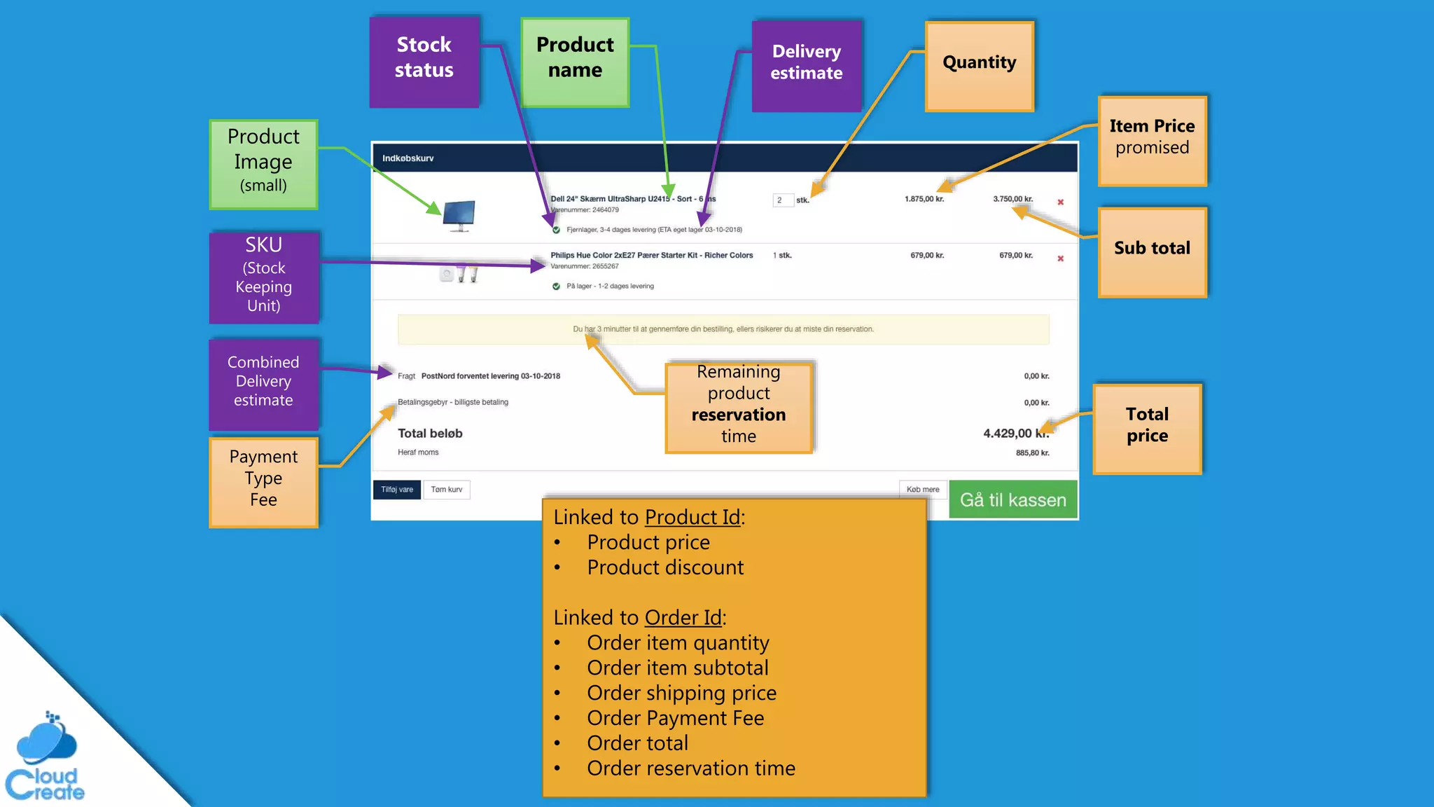 @jeppec
Product
Image
(small)
SKU
(Stock
Keeping
Unit)
Product
name
Delivery
estimate
Item Price
promised
Stock
status
Remaining
product
reservation
time
Combined
Delivery
estimate
Payment
Type
Fee
Quantity
Total
price
Sub total
Linked to Product Id:
• Product price
• Product discount
Linked to Order Id:
• Order item quantity
• Order item subtotal
• Order shipping price
• Order Payment Fee
• Order total
• Order reservation time
 