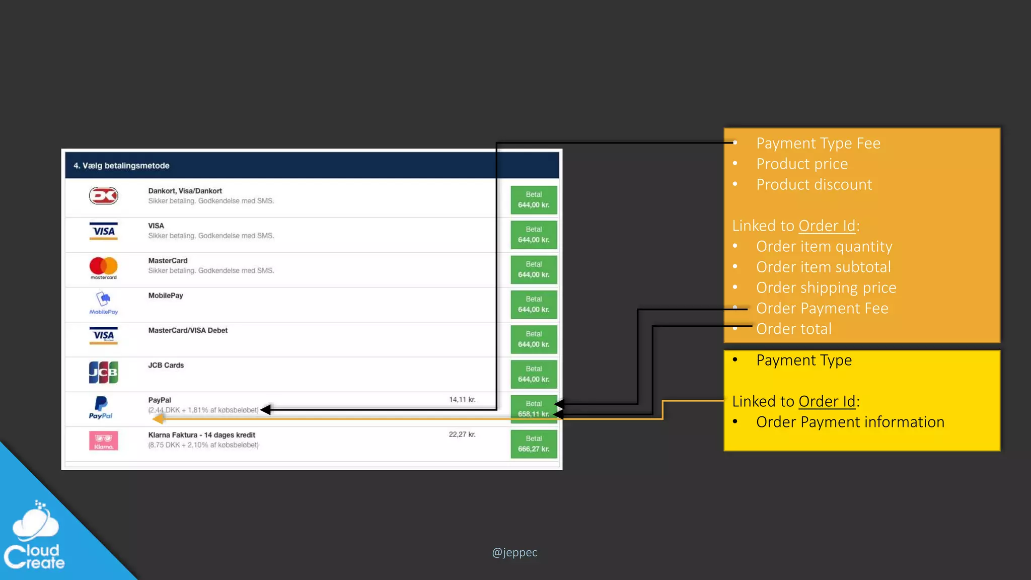 @jeppec
• Payment Type
Linked to Order Id:
• Order Payment information
• Payment Type Fee
• Product price
• Product discount
Linked to Order Id:
• Order item quantity
• Order item subtotal
• Order shipping price
• Order Payment Fee
• Order total
 