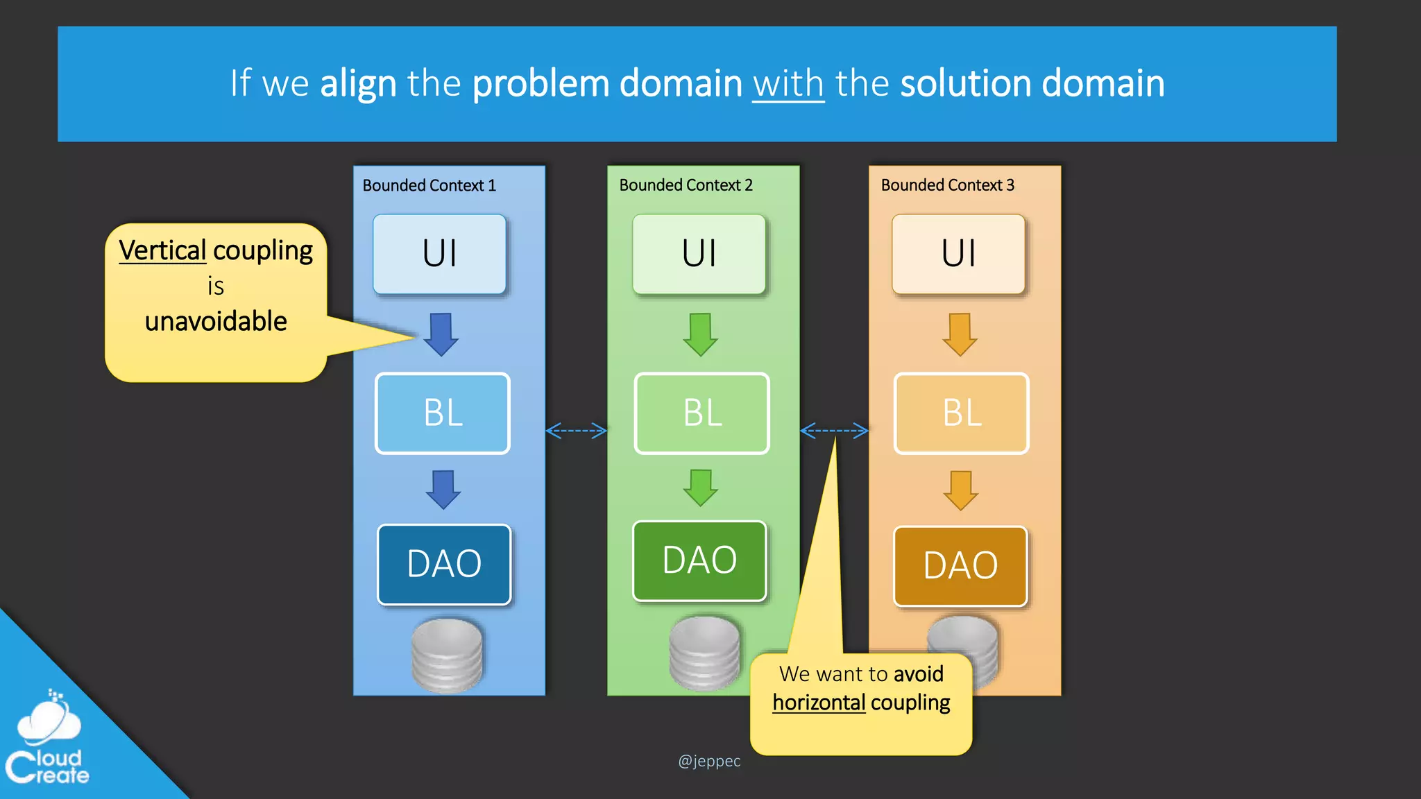 @jeppec
If we align the problem domain with the solution domain
Bounded Context 1 Bounded Context 3Bounded Context 2
UI
BL
DAO
UI
BL
DAO
UI
BL
DAO
Vertical coupling
is
unavoidable
We want to avoid
horizontal coupling
 