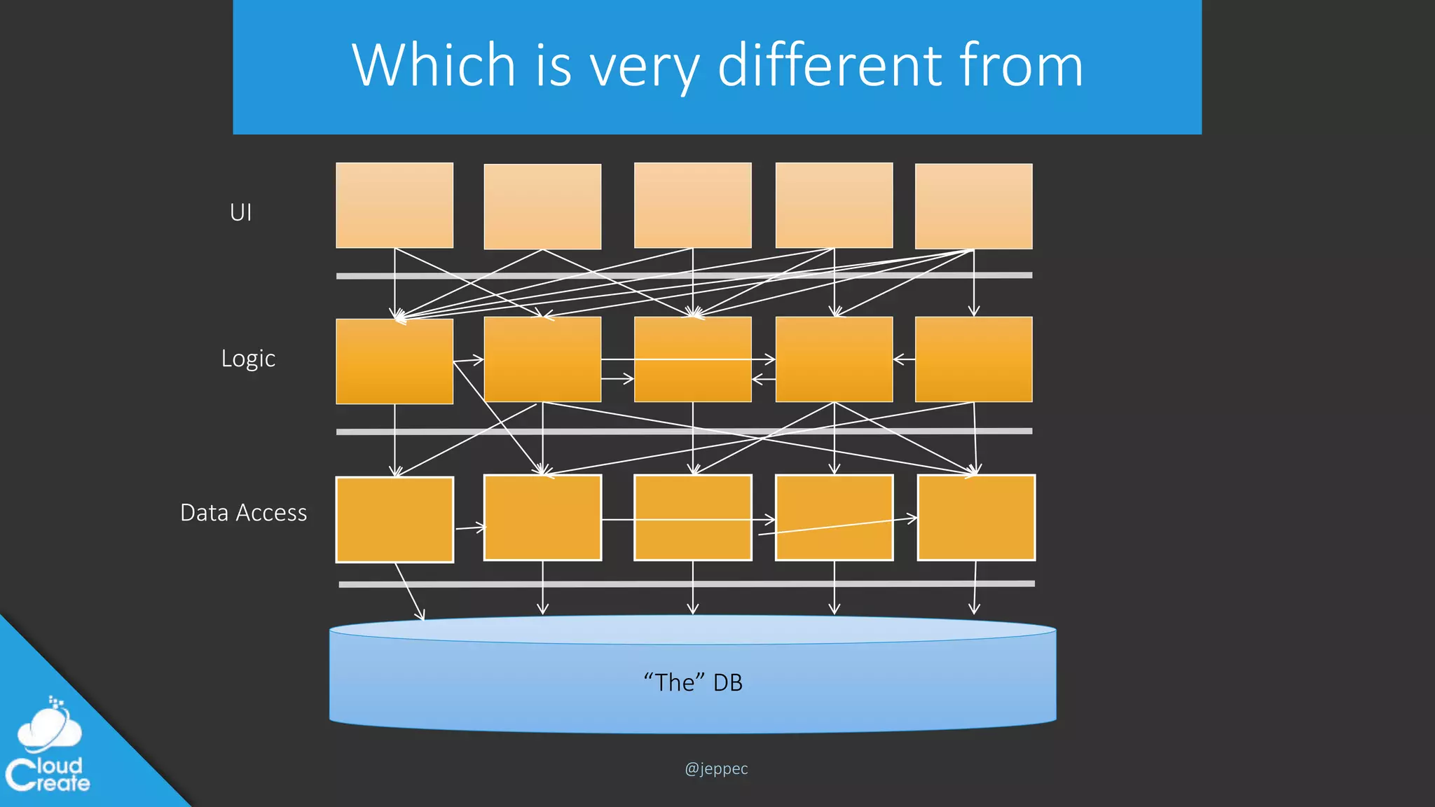 @jeppec
Which is very different from
“The” DB
UI
Logic
Data Access
 