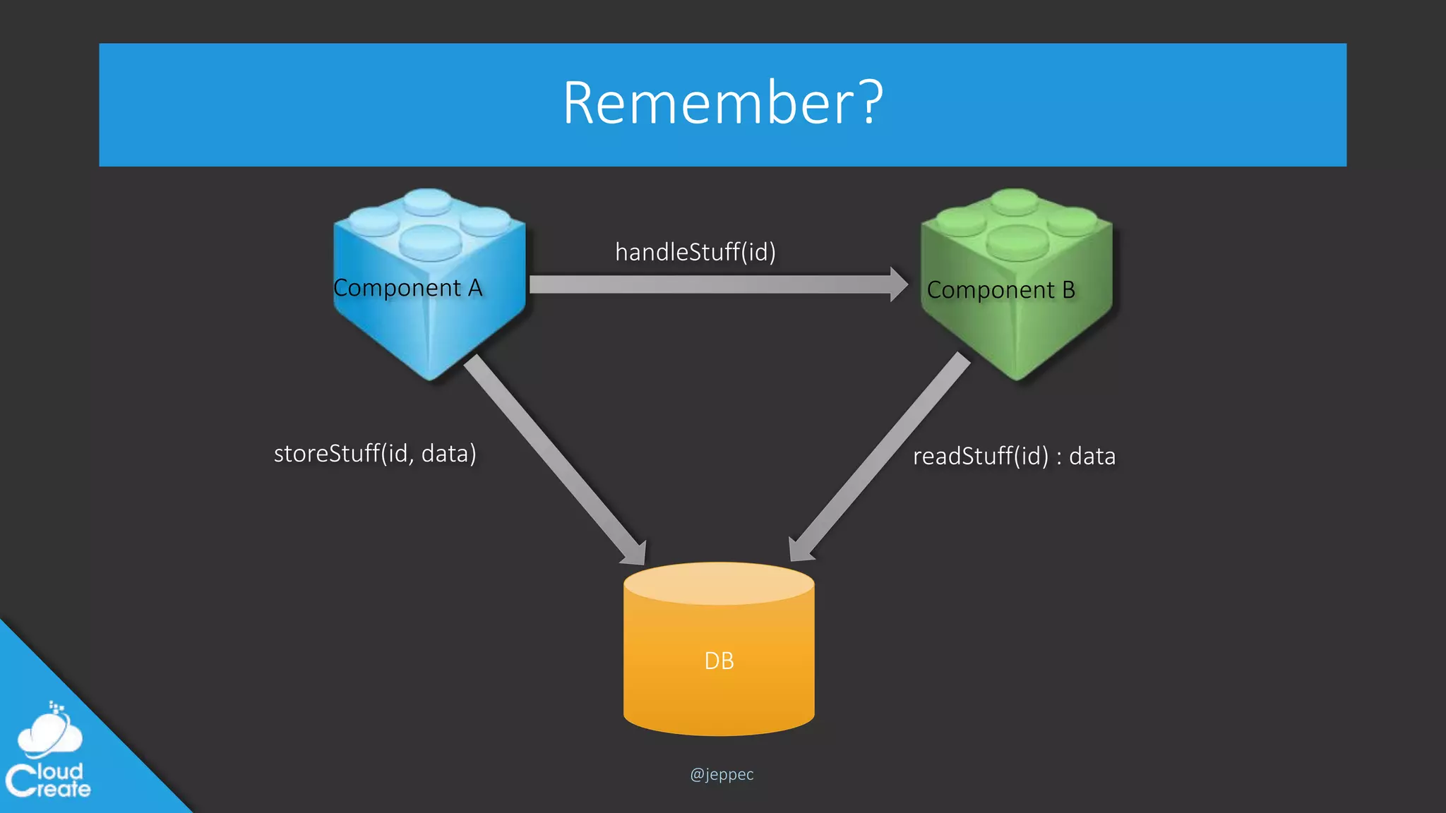 @jeppec
DB
Remember?
Component A Component B
storeStuff(id, data)
handleStuff(id)
readStuff(id) : data
 