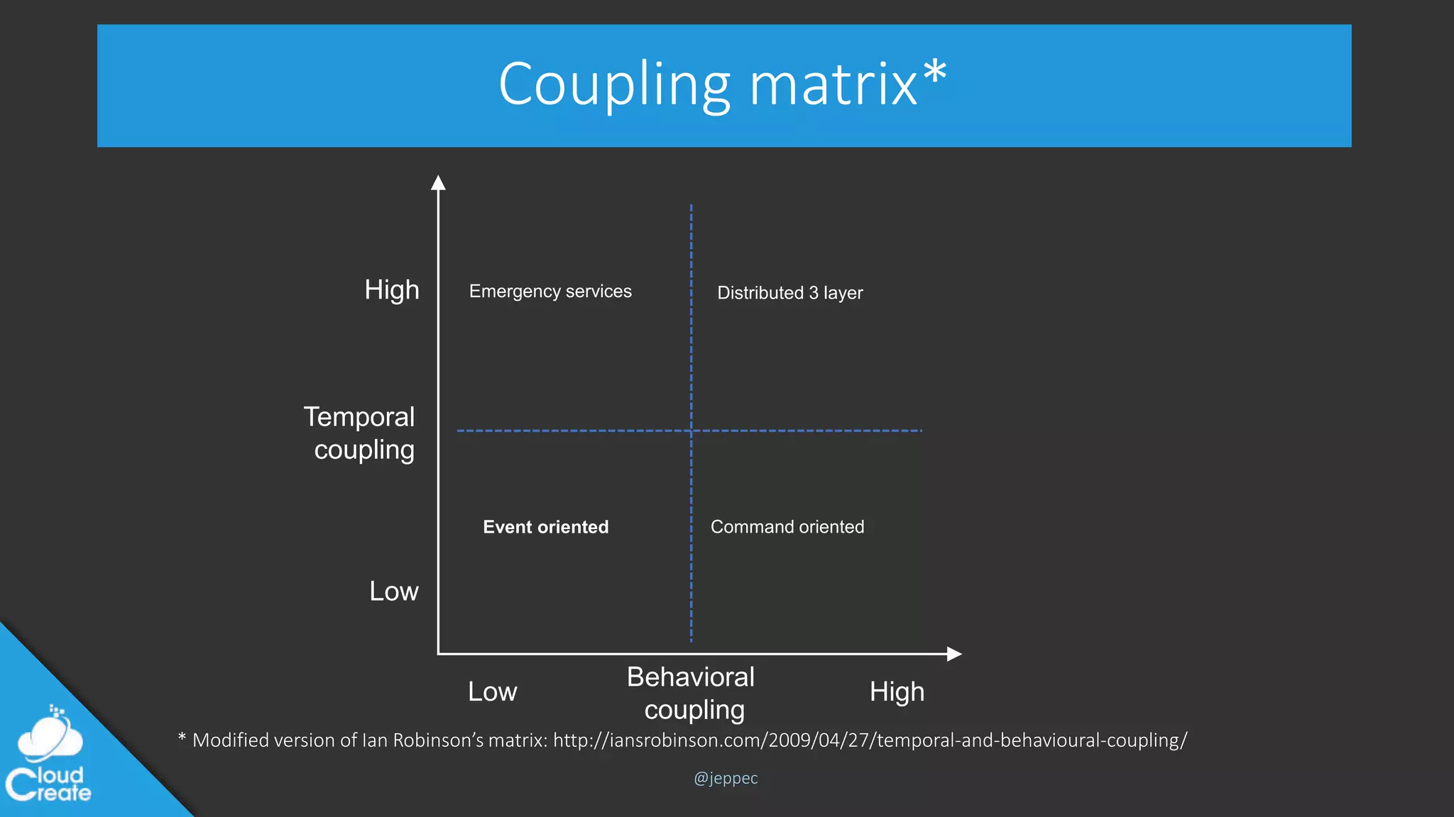 @jeppec
Coupling matrix*
* Modified version of Ian Robinson’s matrix: http://iansrobinson.com/2009/04/27/temporal-and-behavioural-coupling/
Behavioral
coupling
Temporal
coupling
Low High
Low
High
Event oriented Command oriented
Emergency services Distributed 3 layer
 