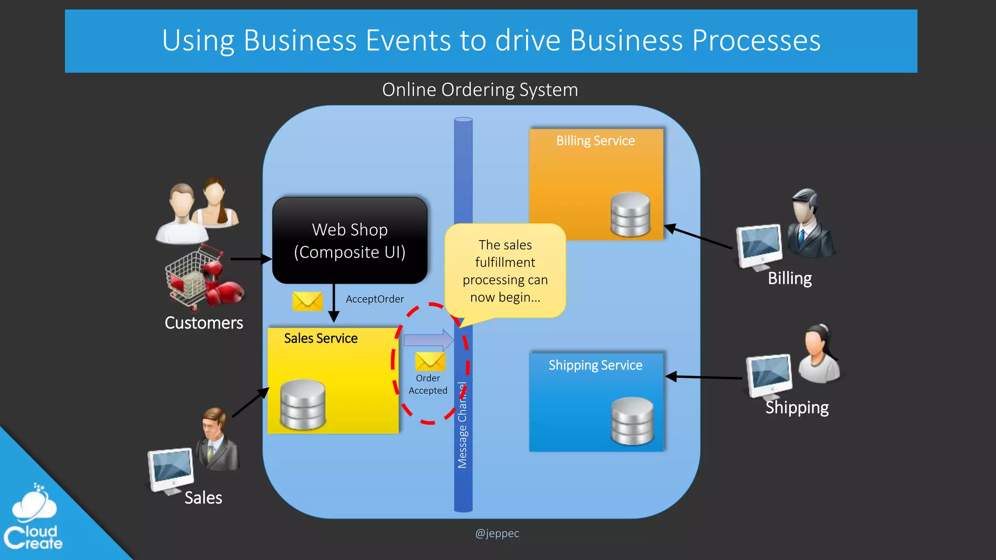 @jeppec
Using Business Events to drive Business Processes
Sales Service
Shipping
Billing
Sales
Customers
MessageChannel
Online Ordering System
Web Shop
(Composite UI)
Billing Service
Shipping Service
Order
Accepted
AcceptOrder
The sales
fulfillment
processing can
now begin…
 