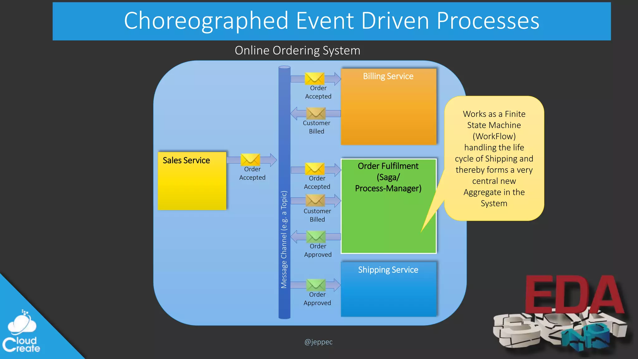 @jeppec
Choreographed Event Driven Processes
Sales Service
Order
Accepted
Billing Service
Order Fulfilment
(Saga/
Process-Manager)
Shipping Service
Online Ordering System
MessageChannel(e.g.aTopic)
Order
Accepted
Order
Accepted
Customer
Billed
Customer
Billed
Order
Approved
Order
Approved
Works as a Finite
State Machine
(WorkFlow)
handling the life
cycle of Shipping and
thereby forms a very
central new
Aggregate in the
System
 