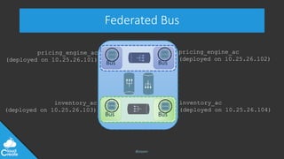 @jeppec
pricing_engine_ac
(deployed on 10.25.26.102)
pricing_engine_ac
(deployed on 10.25.26.101)
Bus Bus
Bus Bus
inventor...