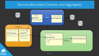 @jeppec
Services/Bounded Contexts and Aggregates
Sales
Product
Customer
customerId
…
Order
orderId
customerId
…
OrderLine
...