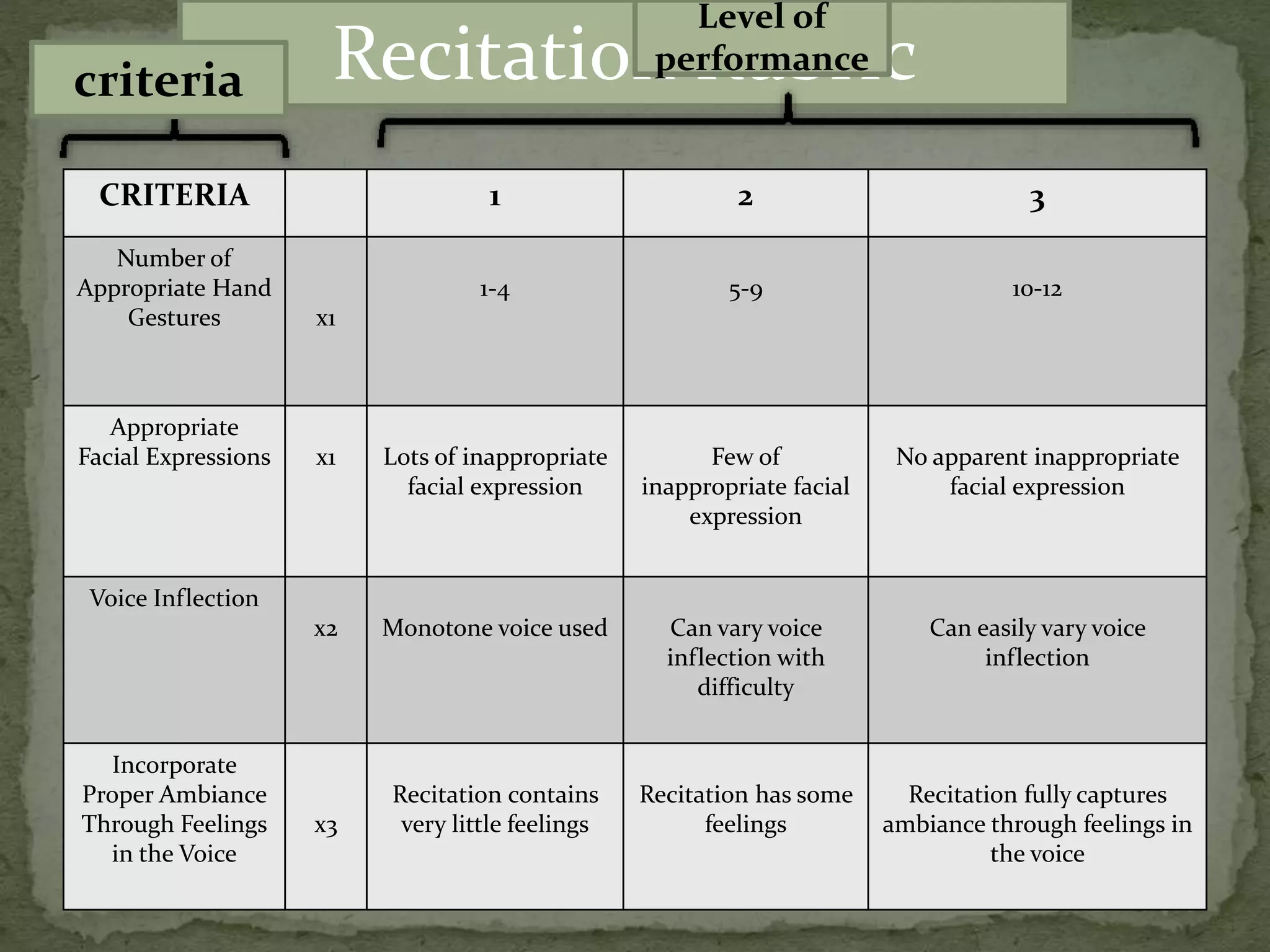 CRITERIA 1 2 3
Number of
Appropriate Hand
Gestures x1
1-4 5-9 10-12
Appropriate
Facial Expressions x1 Lots of inappropriate
facial expression
Few of
inappropriate facial
expression
No apparent inappropriate
facial expression
Voice Inflection
x2 Monotone voice used Can vary voice
inflection with
difficulty
Can easily vary voice
inflection
Incorporate
Proper Ambiance
Through Feelings
in the Voice
x3
Recitation contains
very little feelings
Recitation has some
feelings
Recitation fully captures
ambiance through feelings in
the voice
Recitation Rubriccriteria
Level of
performance
 
