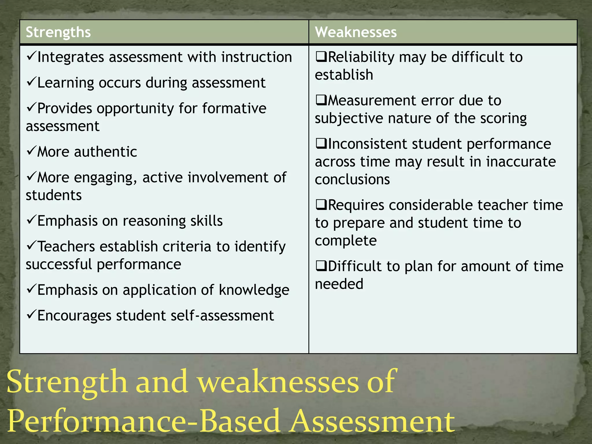 Strengths Weaknesses
Integrates assessment with instruction
Learning occurs during assessment
Provides opportunity for formative
assessment
More authentic
More engaging, active involvement of
students
Emphasis on reasoning skills
Teachers establish criteria to identify
successful performance
Emphasis on application of knowledge
Encourages student self-assessment
Reliability may be difficult to
establish
Measurement error due to
subjective nature of the scoring
Inconsistent student performance
across time may result in inaccurate
conclusions
Requires considerable teacher time
to prepare and student time to
complete
Difficult to plan for amount of time
needed
Strength and weaknesses of
Performance-Based Assessment
 