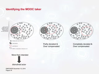 Identifying the MOOC taker
EMPOWER December 15, 2016
Pagina 34
Partly deviated &
Over compensated
Completely deviated &
Ov...