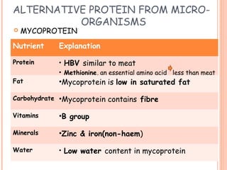 ALTERNATIVE PROTEIN FROM MICRO-
ORGANISMS
 MYCOPROTEIN
Nutrient Explanation
Protein • HBV similar to meat
• Methionine, an essential amino acid less than meat
Fat •Mycoprotein is low in saturated fat
Carbohydrate •Mycoprotein contains fibre
Vitamins •B group
Minerals •Zinc & iron(non-haem)
Water • Low water content in mycoprotein
 
