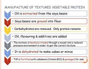 MANUFACTURE OF TEXTURED VEGETABLE PROTEIN
 