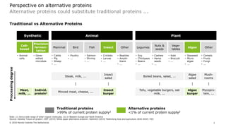 Alternative Proteins Perspectives Pdf