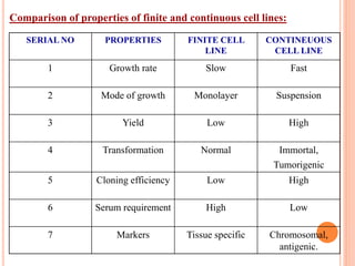 Comparison of properties of finite and continuous cell lines:
SERIAL NO PROPERTIES FINITE CELL
LINE
CONTINEUOUS
CELL LINE
1 Growth rate Slow Fast
2 Mode of growth Monolayer Suspension
3 Yield Low High
4 Transformation Normal Immortal,
Tumorigenic
5 Cloning efficiency Low High
6 Serum requirement High Low
7 Markers Tissue specific Chromosomal,
antigenic.
 