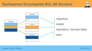 Laraval London Meetup March 2016
Sportsperson Encyclopedia SQL DB Structure
Athletics
Football
People
Cricket
migration
model
repository / service class
view
 