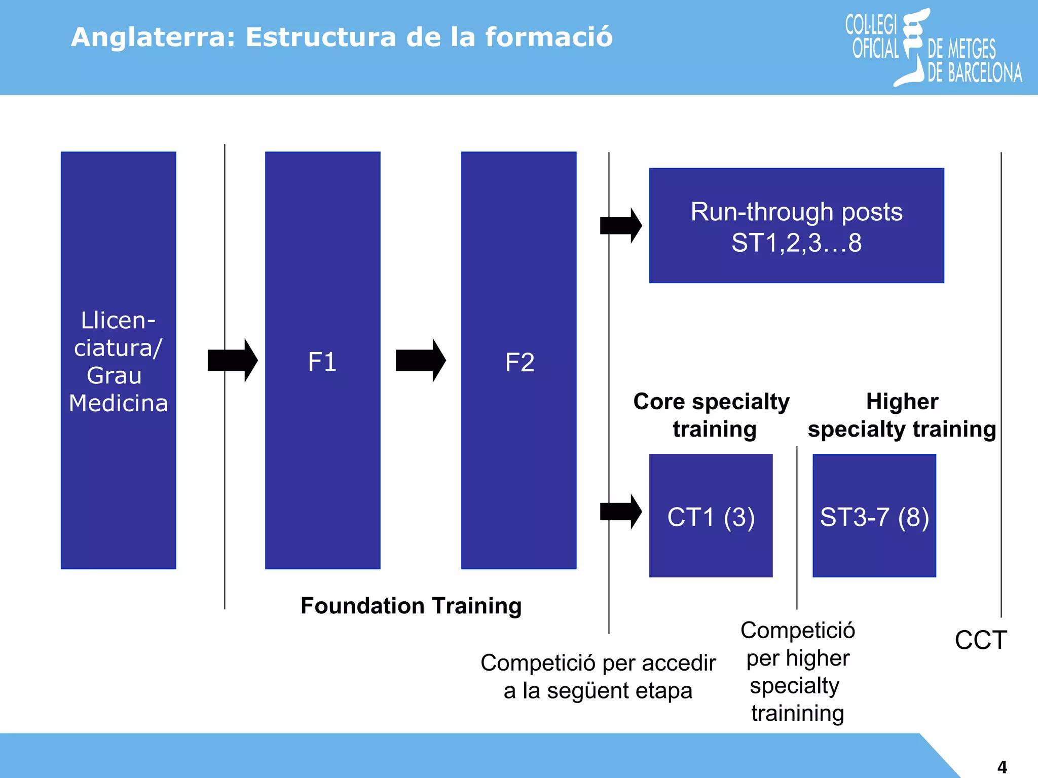 Llicen- ciatura/  Grau  Medicina F1 Run-through   posts ST1,2,3…8 CT1 (3) ST3-7 (8) F2 Anglaterra: Estructura de la formació Foundation Training Core specialty training Higher specialty training Competició per accedir a la següent etapa Competició per higher specialty  trainining CCT 