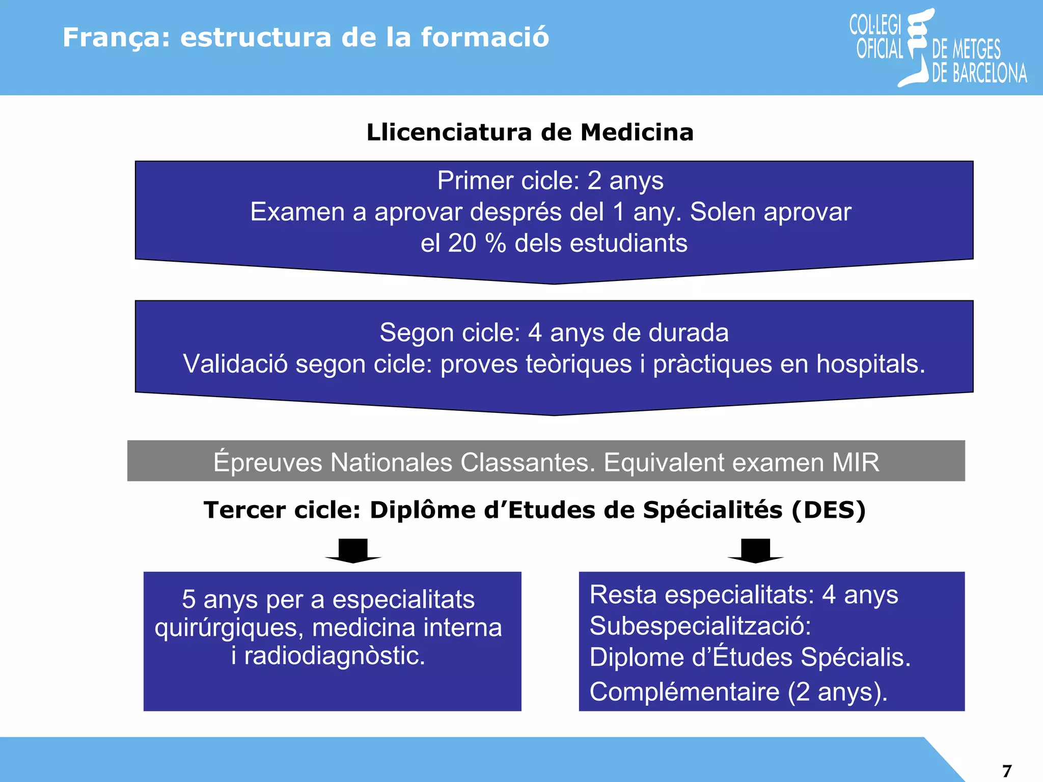 França: estructura de la formació Llicenciatura de Medicina Primer cicle: 2 anys  Examen a aprovar després del 1 any. Solen aprovar  el 20 % dels estudiants Segon cicle: 4 anys de durada Validació segon cicle: proves teòriques i pràctiques en hospitals. Épreuves Nationales Classantes. Equivalent examen MIR Resta especialitats: 4 anys Subespecialització: Diplome d’Études Spécialis. Complémentaire (2 anys). Tercer cicle: Diplôme d’Etudes de Spécialités (DES) 5 anys per a especialitats quirúrgiques, medicina interna i radiodiagnòstic. 