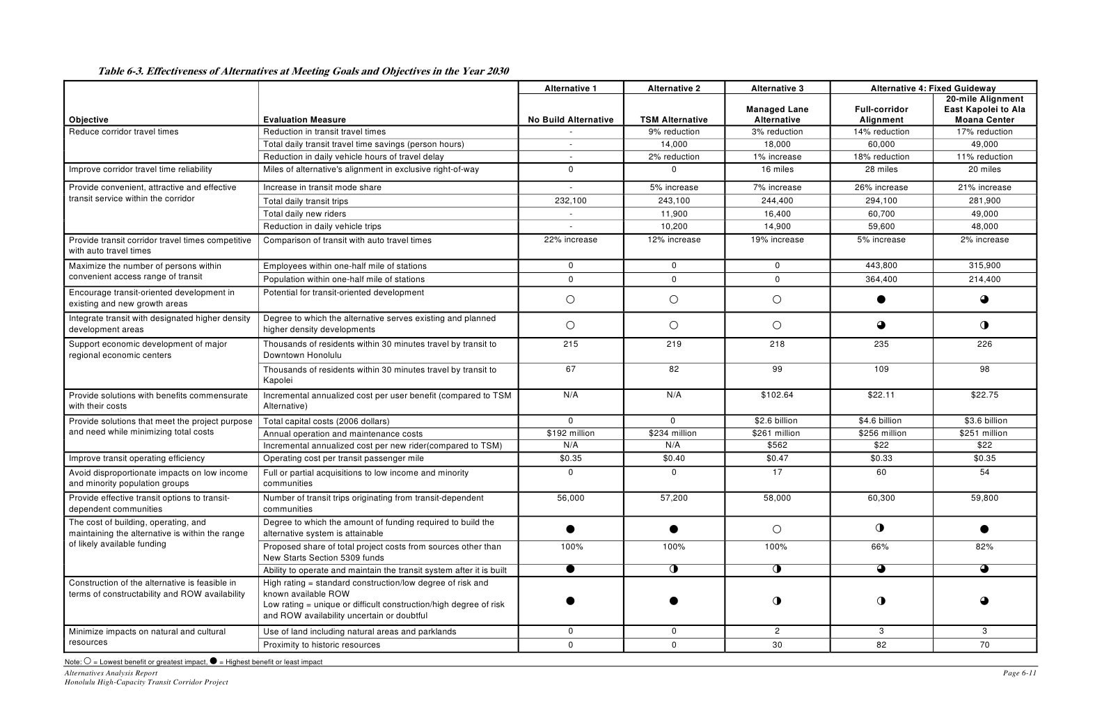 Alternatives Analysis Report