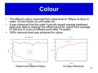 Colour The effluent colour improved from initial level of 195pcu to 0pcu in week 19 and remain so until week 24.  It was observed that the water hyacinth-based sewage treatment plant was able to reduced the influent level for colour from average of 209 pcu to 0 pcu at effluent point after 19 weeks  100% removal level was achieved for colour  Influent and Effluent Colour % Colour Removal 