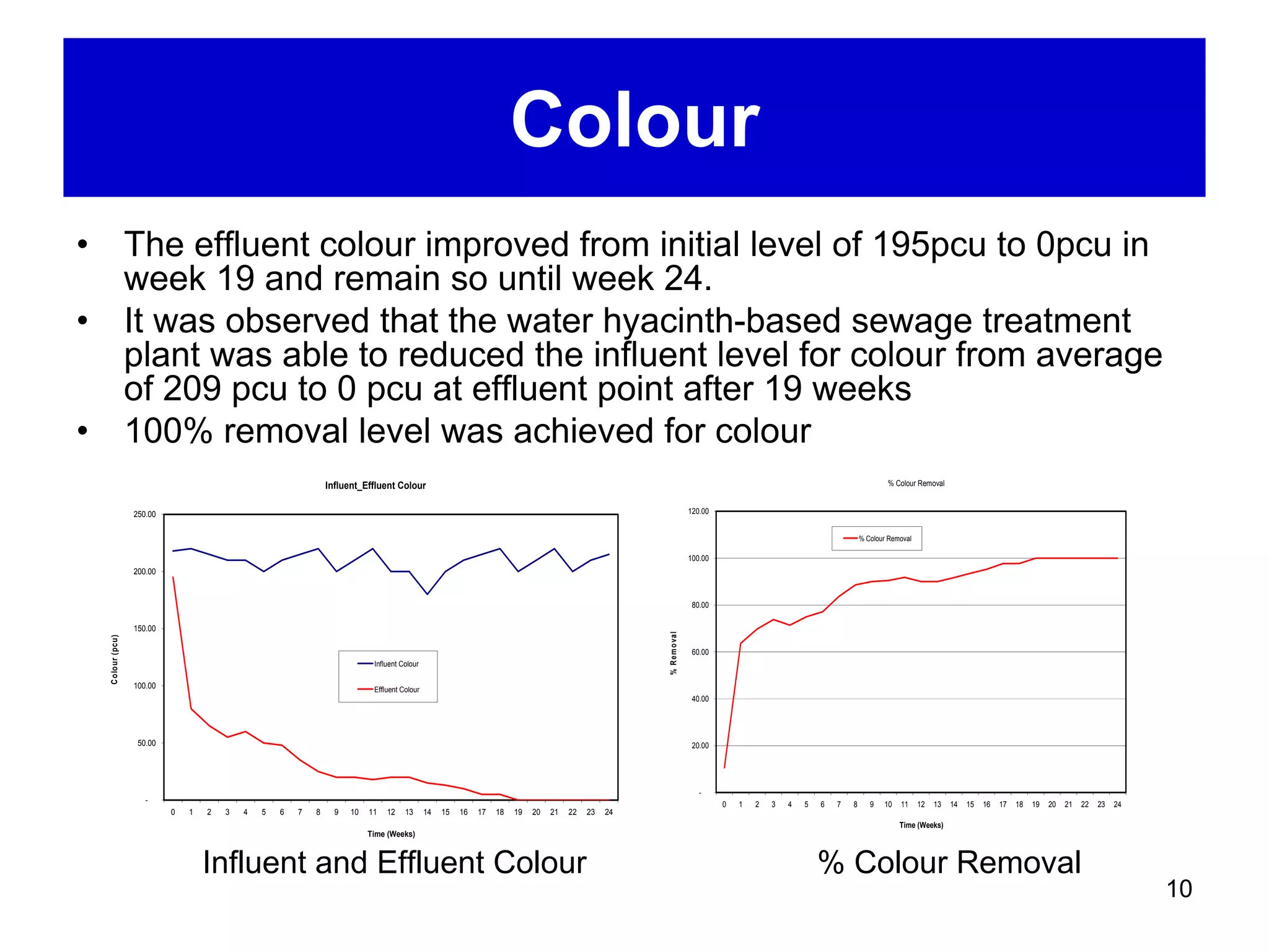 Colour
•                  The effluent colour improved from initial level of 195pcu to 0pcu in
                   week 19 and remain so until week 24.
•                  It was observed that the water hyacinth-based sewage treatment
                   plant was able to reduced the influent level for colour from average
                   of 209 pcu to 0 pcu at effluent point after 19 weeks
•                  100% removal level was achieved for colour
                                                                Influent_Effluent Colour                                                                                                                                 % Colour Removal


                   250.00                                                                                                                                           120.00


                                                                                                                                                                                                                 % Colour Removal

                                                                                                                                                                    100.00
                   200.00


                                                                                                                                                                     80.00

                   150.00




                                                                                                                                                     % R em o val
    Colour (pcu)




                                                                                                                                                                     60.00
                                                                            Influent Colour

                   100.00                                                   Effluent Colour
                                                                                                                                                                     40.00




                    50.00                                                                                                                                            20.00




                                                                                                                                                                       -
                      -
                                                                                                                                                                             0   1   2   3   4   5   6   7   8      9   10   11     12   13   14   15   16   17   18   19   20   21   22   23   24
                            0   1   2   3   4   5   6   7   8     9   10   11   12    13      14   15   16   17   18   19   20   21   22   23   24
                                                                                                                                                                                                                             Time (Weeks)
                                                                           Time (Weeks)



                                    Influent and Effluent Colour                                                                                                                                     % Colour Removal
                                                                                                                                                                                                                                                                                                     10
 