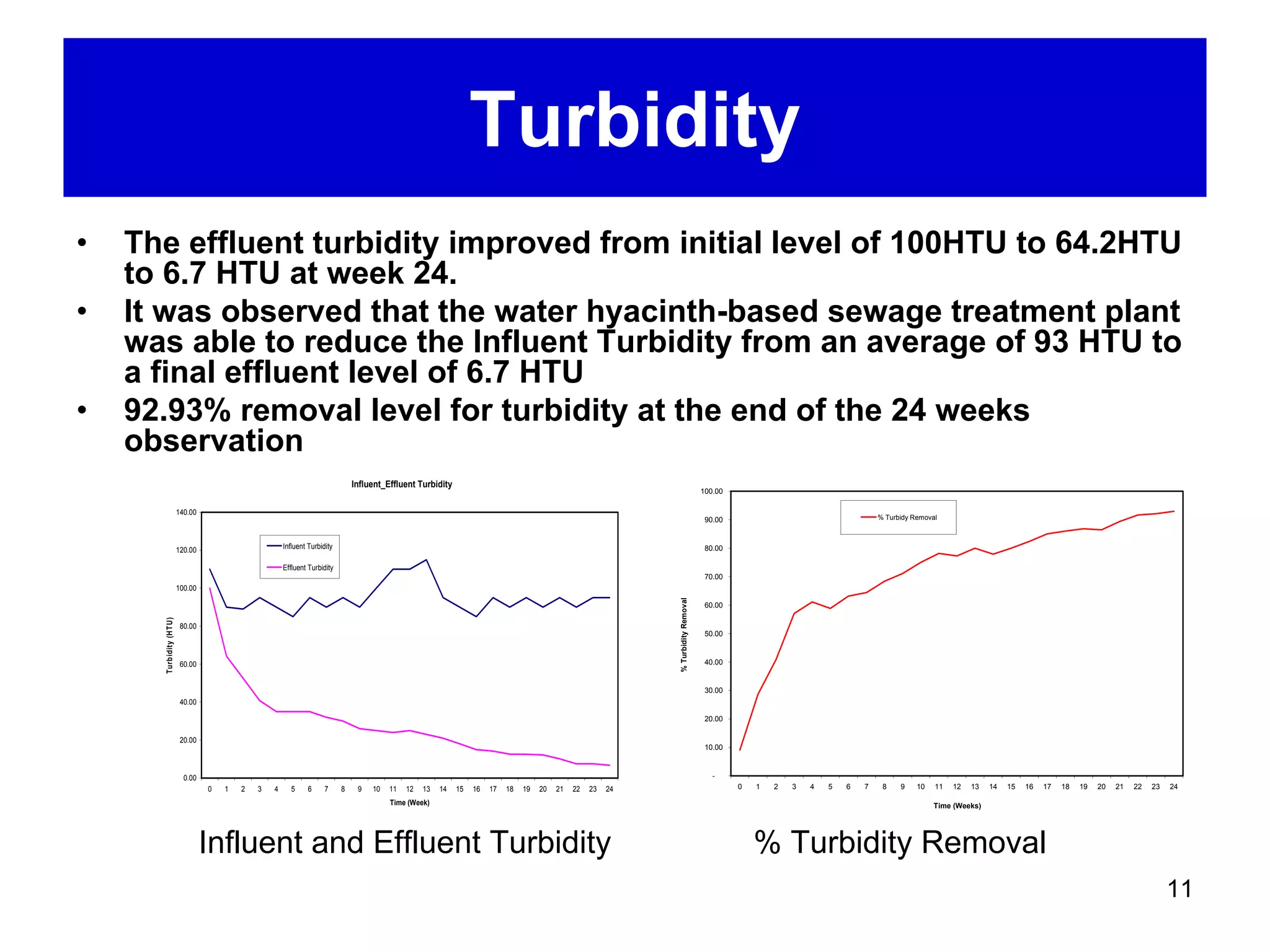 Turbidity
•   The effluent turbidity improved from initial level of 100HTU to 64.2HTU
    to 6.7 HTU at week 24.
•   It was observed that the water hyacinth-based sewage treatment plant
    was able to reduce the Influent Turbidity from an average of 93 HTU to
    a final effluent level of 6.7 HTU
•   92.93% removal level for turbidity at the end of the 24 weeks
    observation
                                                                              Influent_Effluent Turbidity
                                                                                                                                                                                    100.00

                        140.00
                                                                                                                                                                                     90.00                                   % Turbidy Removal



                        120.00                       Influent Turbidity                                                                                                              80.00

                                                     Effluent Turbidity
                                                                                                                                                                                     70.00
                        100.00




                                                                                                                                                              % Turbidity Removal
                                                                                                                                                                                     60.00
      Turbidity (HTU)




                         80.00
                                                                                                                                                                                     50.00



                         60.00                                                                                                                                                       40.00


                                                                                                                                                                                     30.00
                         40.00

                                                                                                                                                                                     20.00

                         20.00
                                                                                                                                                                                     10.00



                          0.00                                                                                                                                                         -
                                 0   1   2   3   4     5      6     7     8    9   10   11   12   13   14   15   16   17   18   19   20   21   22   23   24                                  0   1   2   3   4   5   6   7    8    9    10   11   12   13   14   15   16   17   18   19   20   21   22   23   24

                                                                                        Time (Week)                                                                                                                                          Time (Weeks)




                                 Influent and Effluent Turbidity                                                                                                                                 % Turbidity Removal
                                                                                                                                                                                                                                                                                                              11
 