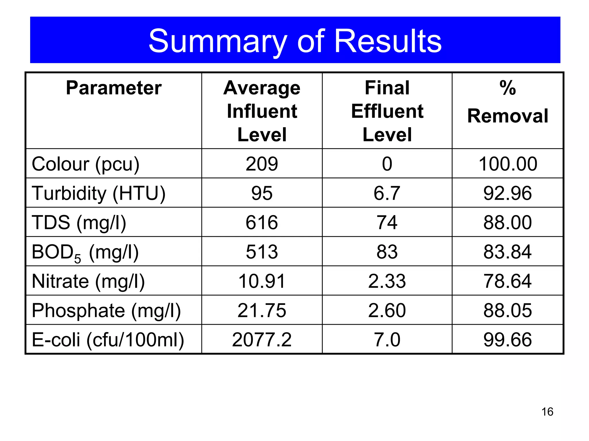 Summary of Results
    Parameter        Average     Final       %
                     Influent   Effluent   Removal
                      Level      Level
Colour (pcu)           209          0      100.00
Turbidity (HTU)         95         6.7     92.96
TDS (mg/l)             616         74      88.00
BOD5 (mg/l)            513         83       83.84
Nitrate (mg/l)        10.91       2.33      78.64
Phosphate (mg/l)      21.75       2.60      88.05
E-coli (cfu/100ml)    2077.2       7.0      99.66


                                                    16
 