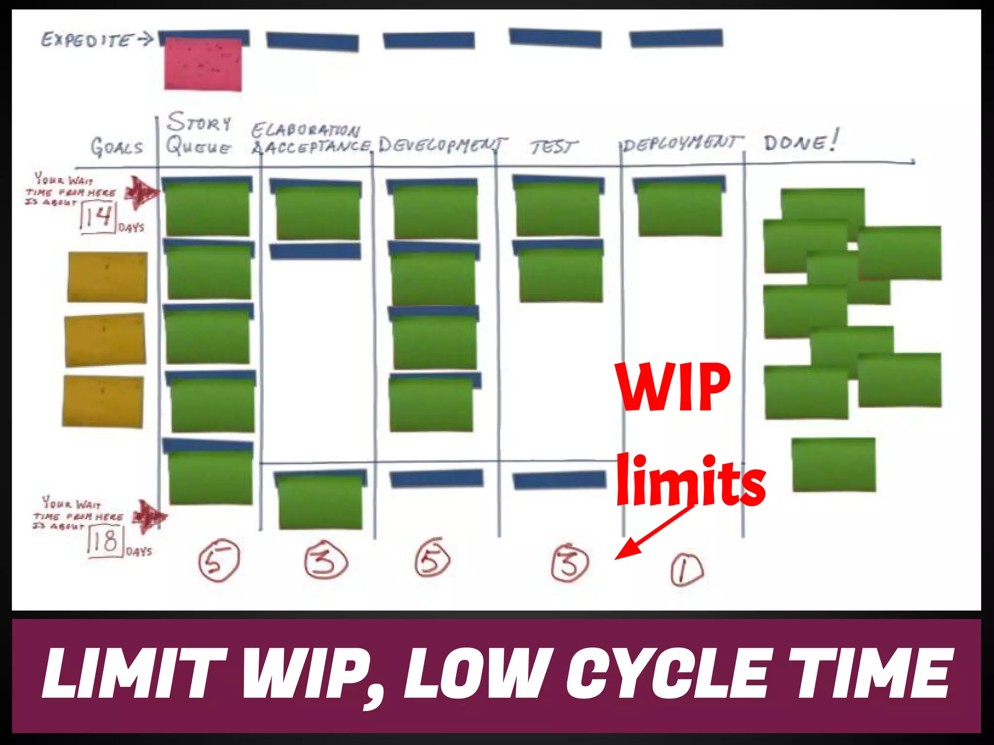 LIMIT WIP, LOW CYCLE TIME
WIP
limits
 