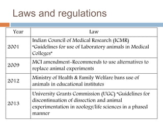 Laws and regulations
Year Law
2001
Indian Council of Medical Research (ICMR)
“Guidelines for use of Laboratory animals in ...