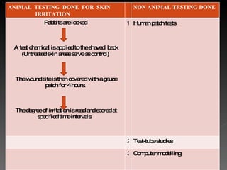 ANIMAL  TESTING  DONE  FOR  SKIN  IRRITATION NON ANIMAL TESTING DONE  FOR SKIN IRRITATION Rabbits are locked A test chemical is applied to the shaved  back (Untreated skin areas serve as control) The wound site is then covered with a gauze patch for 4 hours. The degree of irritation is read and scored at specified time intervals.   1 Human patch tests  2 Test-tube studies  3 Computer modelling 