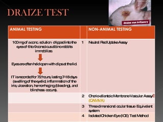 ANIMAL TESTING NON-ANIMAL TESTING 100 mg of a conc. solution  dripped into the eyes of 6 to 9 conscious albino rabbits immobilize.  Eyes are often held open with clips at the lid. IT is recorded for 72 hours, lasting 7-18 days  (swelling of the eyelid, inflammation of the iris, ulceration, hemorrhaging (bleeding), and blindness  occurs).  1 Neutral Red Uptake Assay 2 Chorio-allantoic Membrane Vascular Assay   (CAMVA) 3 Three dimensional ocular tissue  Equivalent system 4 Isolated Chicken Eye (ICE) Test Method 