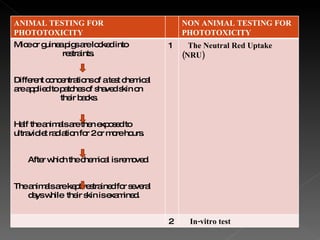 ANIMAL TESTING FOR  PHOTOTOXICITY NON ANIMAL TESTING FOR PHOTOTOXICITY  Mice or guinea pigs are locked into  restraints. Different concentrations of a test chemical are applied to patches of shaved skin on  their backs.  Half the animals are then exposed to ultraviolet radiation for 2 or more hours. After which the chemical is removed .  The animals are kept restrained for several  days while  their skin is examined.  1 The Neutral Red Uptake (NRU)  2 In-vitro test 