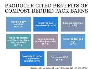 Improved cow
comfort
(n = 28)
Improved cow
cleanliness (n = 14)
Low maintenance
(n = 11)
Good for heifers,
lame, fresh, problem,
and old cows
(n = 10)
Natural resting
position (no stalls)
(n = 9)
Improved feet and
legs
(n = 8)
Proximity to parlor
(compared to
pasture) (n = 8)
Decreased SCC
(n = 6)
Black et al., Journal of Dairy Science (2013): 96: 8060-
 