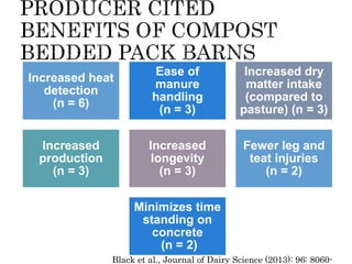 Increased heat
detection
(n = 6)
Ease of
manure
handling
(n = 3)
Increased dry
matter intake
(compared to
pasture) (n = 3)
Increased
production
(n = 3)
Increased
longevity
(n = 3)
Fewer leg and
teat injuries
(n = 2)
Minimizes time
standing on
concrete
(n = 2)
Black et al., Journal of Dairy Science (2013): 96: 8060-
 
