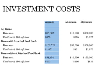 Average Minimum Maximum
All Barns
Barn cost $85,362 $10,900 $300,000
Cost/cow @ 100 sqft/cow $855 $215 $1,875
Barns with Attached Feed Bunk
Barn cost $103,729 $30,000 $300,000
Cost/cow @ 100 sqft/cow $1,051 $421 $1,876
Barns without Attached Feed Bunk
Barn cost $51,454 $10,900 $155,000
Cost/cow @ 100 sqft/cow $493 $196 $833
 