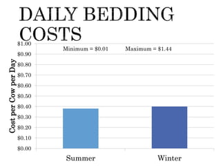 $0.00
$0.10
$0.20
$0.30
$0.40
$0.50
$0.60
$0.70
$0.80
$0.90
$1.00
Summer Winter
CostperCowperDay
Minimum = $0.01 Maximum = $1.44
 