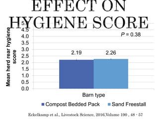 2.19 2.26
0.0
0.5
1.0
1.5
2.0
2.5
3.0
3.5
4.0
4.5
5.0
Barn type
Meanherdrearhygiene
score
Compost Bedded Pack Sand Freestall
P = 0.38
Eckelkamp et al., Livestock Science, 2016,Volume 190 , 48 - 57
 