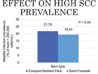 21.79
19.43
0
5
10
15
20
25
30
Barn type
Mastitisinfectionprevalence
(%ofherd>200,000
cells/mL)
Compost Bedded Pack Sand Freestall
P = 0.43
 