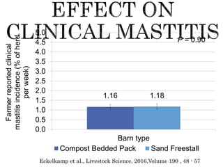 1.16 1.18
0.0
0.5
1.0
1.5
2.0
2.5
3.0
3.5
4.0
4.5
5.0
Barn type
Farmerreportedclinical
mastitisincidence(%ofherd
perweek)
Compost Bedded Pack Sand Freestall
P = 0.90
Eckelkamp et al., Livestock Science, 2016,Volume 190 , 48 - 57
 