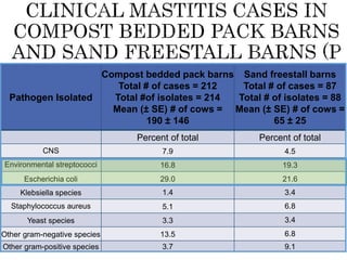 Pathogen Isolated
Compost bedded pack barns
Total # of cases = 212
Total #of isolates = 214
Mean (± SE) # of cows =
190 ± 146
Sand freestall barns
Total # of cases = 87
Total # of isolates = 88
Mean (± SE) # of cows =
65 ± 25
Percent of total Percent of total
CNS 7.9 4.5
Environmental streptococci 16.8 19.3
Escherichia coli 29.0 21.6
Klebsiella species 1.4 3.4
Staphylococcus aureus 5.1 6.8
Yeast species 3.3 3.4
Other gram-negative species 13.5 6.8
Other gram-positive species 3.7 9.1
 