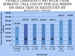 227,695
259,193 259,478 258,252 260,411
303,612 316,896
0
50,000
100,000
150,000
200,000
250,000
300,000
350,000
400,000
Compost &
Freestall
Compost Freestall Mixed Tiestall Bedded
pack
Pasture
Yearlymeanbulktanksomaticcellcount
(cells/mL)
Housing Type
ab ab bab baba
n = 14 n = 6
n = 36 n = 92 n = 12 n = 24n = 56
 