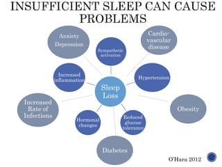 Sleep
Loss
Sympathetic
activation
Hypertension
Reduced
glucose
tolerance
Hormonal
changes
Increased
inflammation
Anxiety
Depression
Cardio-
vascular
disease
Obesity
Increased
Rate of
Infections
Diabetes
O’Hara 2012
 