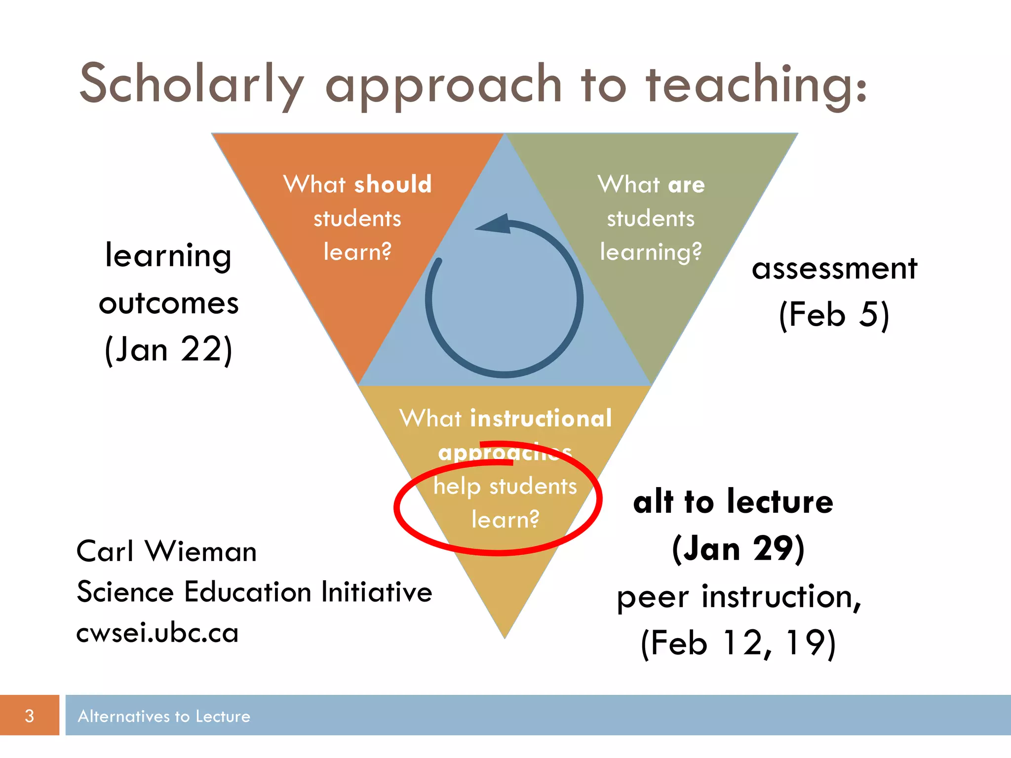 Scholarly approach to teaching:
learning
outcomes
(Jan 22)

What should
students
learn?

What are
students
learning?

What instructional
approaches
help students
learn?

Carl Wieman
Science Education Initiative
cwsei.ubc.ca
3

Alternatives to Lecture

assessment
(Feb 5)

alt to lecture
(Jan 29)
peer instruction,
(Feb 12, 19)

 