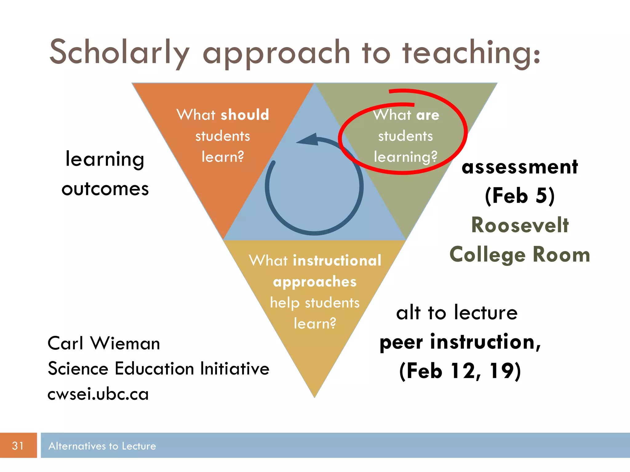 Scholarly approach to teaching:
learning
outcomes

What should
students
learn?

What are
students
learning?

What instructional
approaches
help students
learn?

Carl Wieman
Science Education Initiative
cwsei.ubc.ca
31

Alternatives to Lecture

assessment
(Feb 5)
Roosevelt
College Room

alt to lecture
peer instruction,
(Feb 12, 19)

 