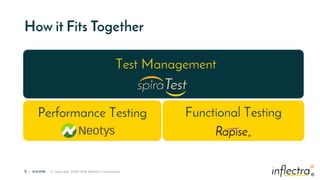®
5 | 3/4/2019 © Copyright 2006-2018 Inflectra Corporation
®
How it Fits Together
 